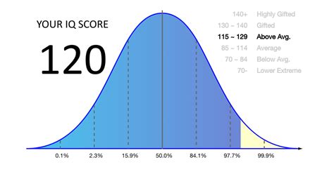 what is iq of 120.